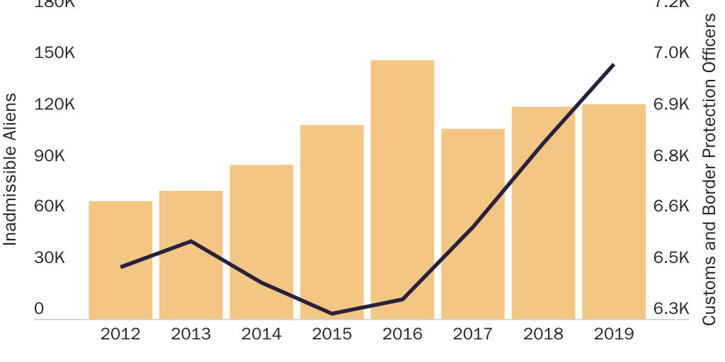 Figure 1: Undocumented Migrants Processed at Southwest Ports of Entry and, FY 2012-19