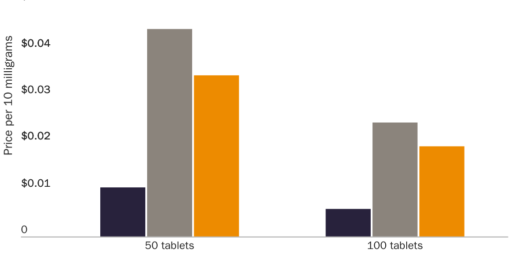 Figure 2: Price per milligram for naproxen sodium by dosage and tablets per package
