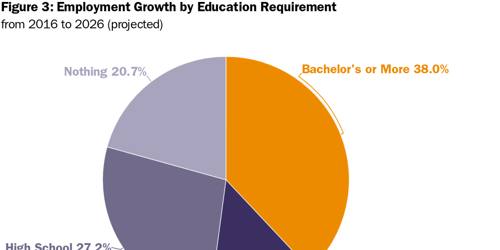 Figure 3: Employment Growth by Education Requirement