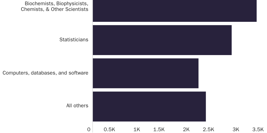 Figure 3: Occupations of H-1Bs Requested By Companies Developing Coronavirus Vaccines or Treatments