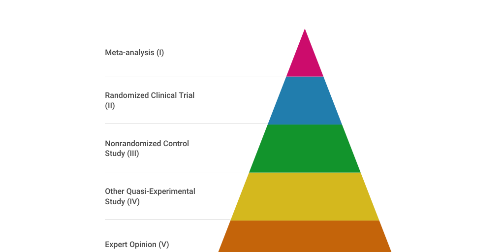 Levels of Research by Aaron Roman - Infogram