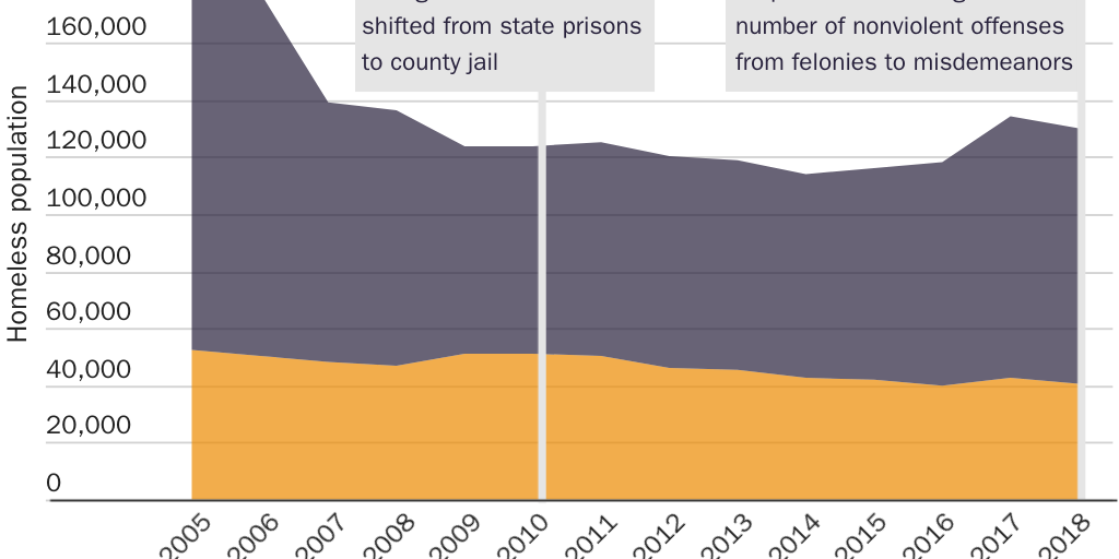 Figure 3: California homeless populations and Prop 47