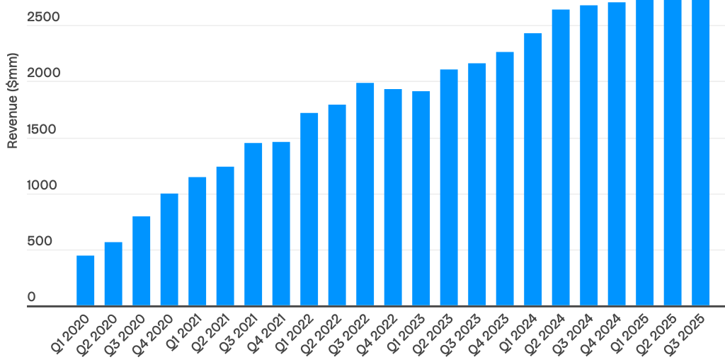 disney plus revenue Infogram