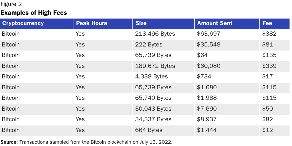 High Fees