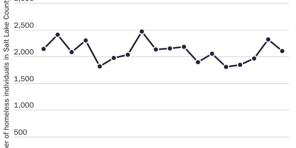 20221130_GYGI_Vanessa_Calder_Total Homeless SLC