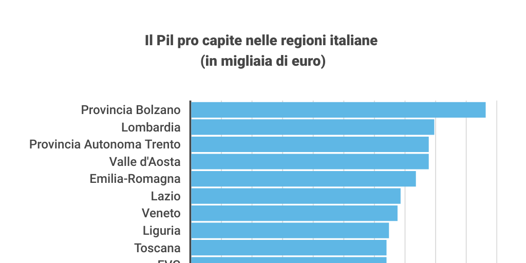 Pil pro capite by mcobian - Infogram