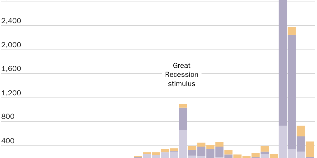 Emergency Spending + Interest Costs Since 1992 (billions $) - Simplified