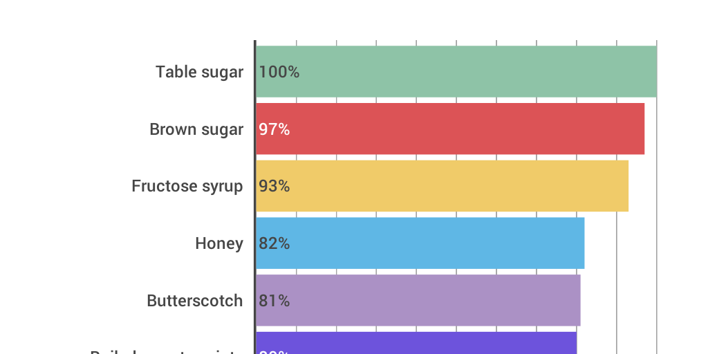 Table of percentage sugar levels in common foods Infogram