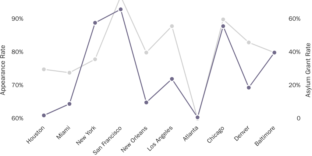 Figure 1: Family Appearance Rate and Asylum Grant Rate in Top Family Immigration Courts