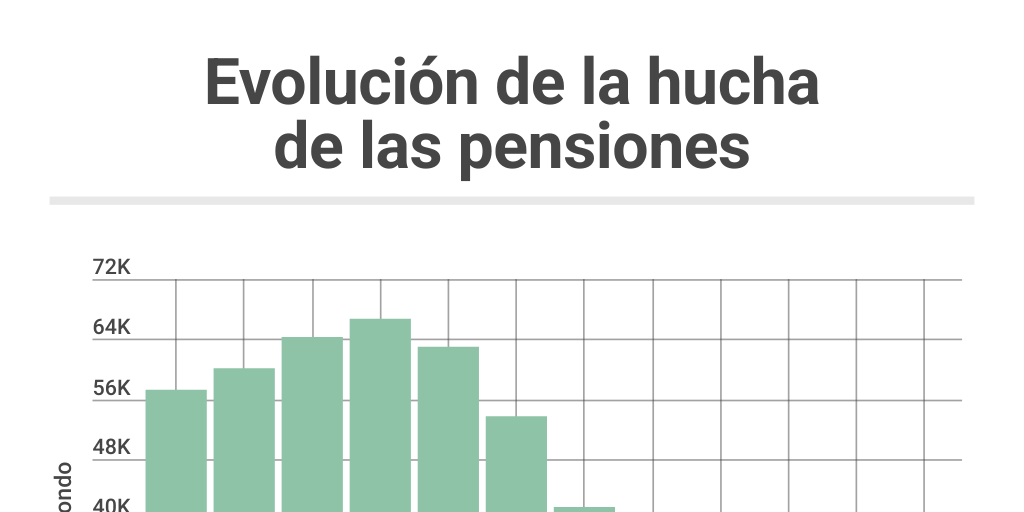 Copy: Evolución de la hucha de las pensiones by elEconomista ...