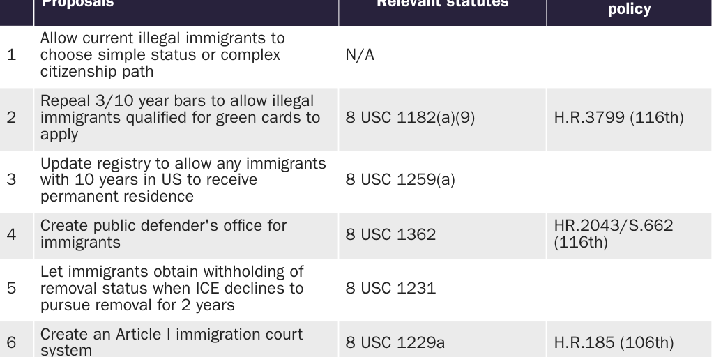 Table A: Proposals for immigration reform