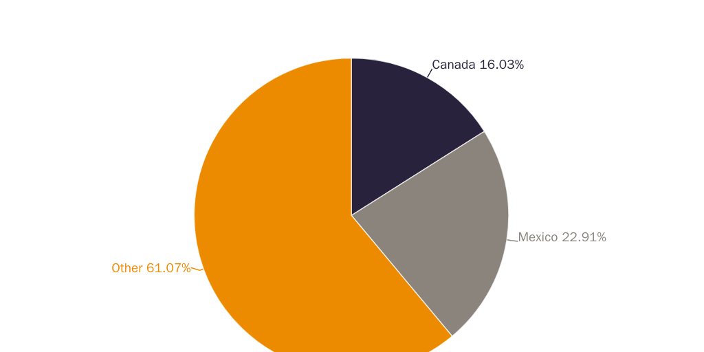 Scott Pie Chart Cars
