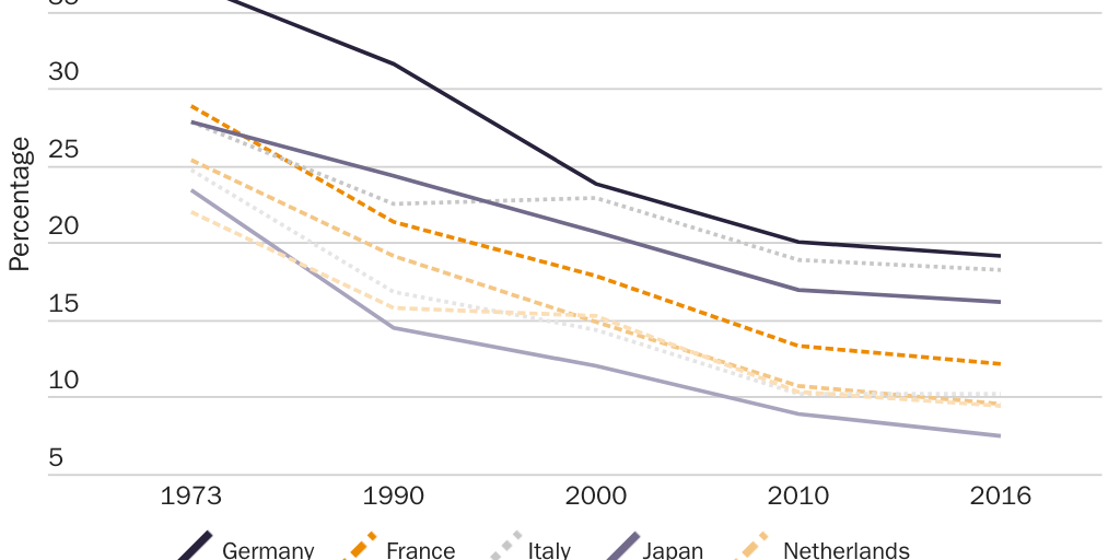 Figure 2: Share of employment in manufacturing and selected advanced economies (percent)