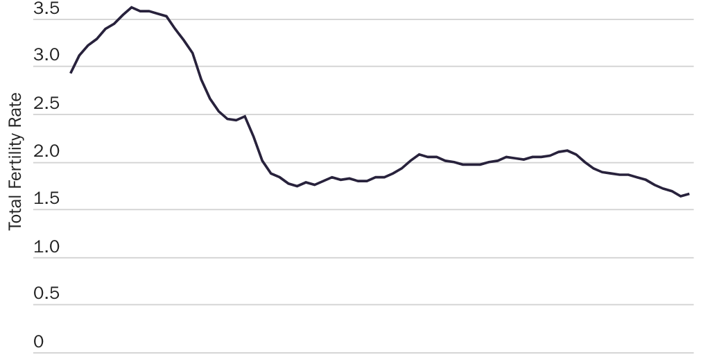 20221003_GYGI_Vanessa_Calder_Fertility Rate_Figure 2