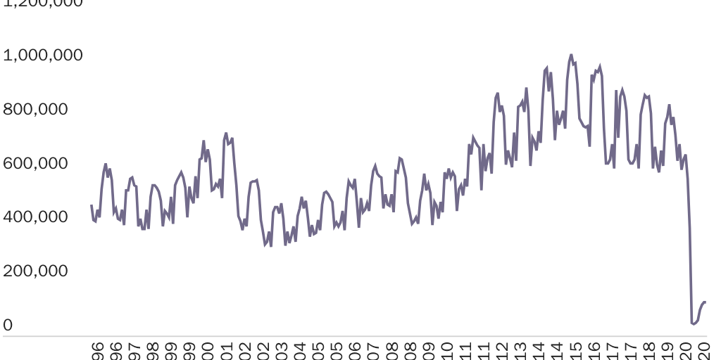 Figure 2: Monthly Non-Immigrant Visas Issued to Foreigners Abroad, October 1995-November 2020