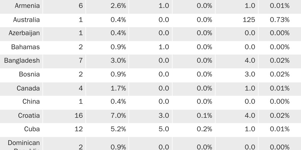 Copy: Table 8 [print]: Foreign-born terrorists, fatalities, and injuries by country of origin, 1975-2023