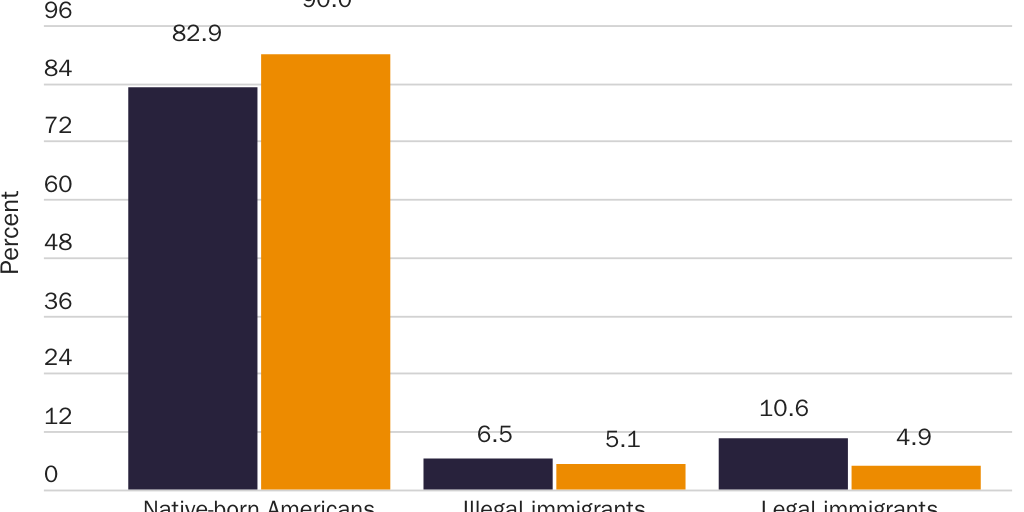 Figure 3: Share of homicide convictions and populations by immigration status in Texas, 2019