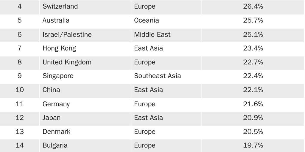 Table 1: Top 20 Private School Shares for First Generation Immigrants by Country of Origin, 2015-2022