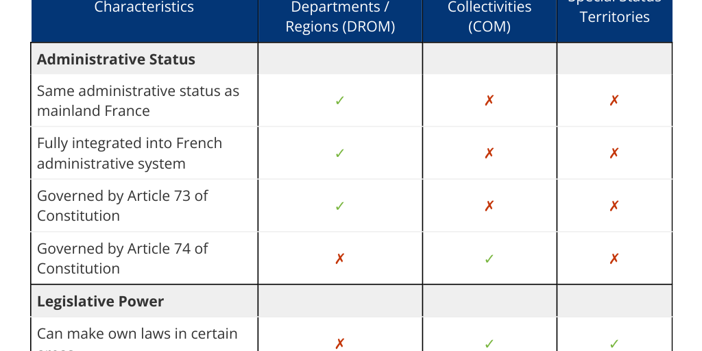 Classification of French overseas regions by Euractiv - Infogram