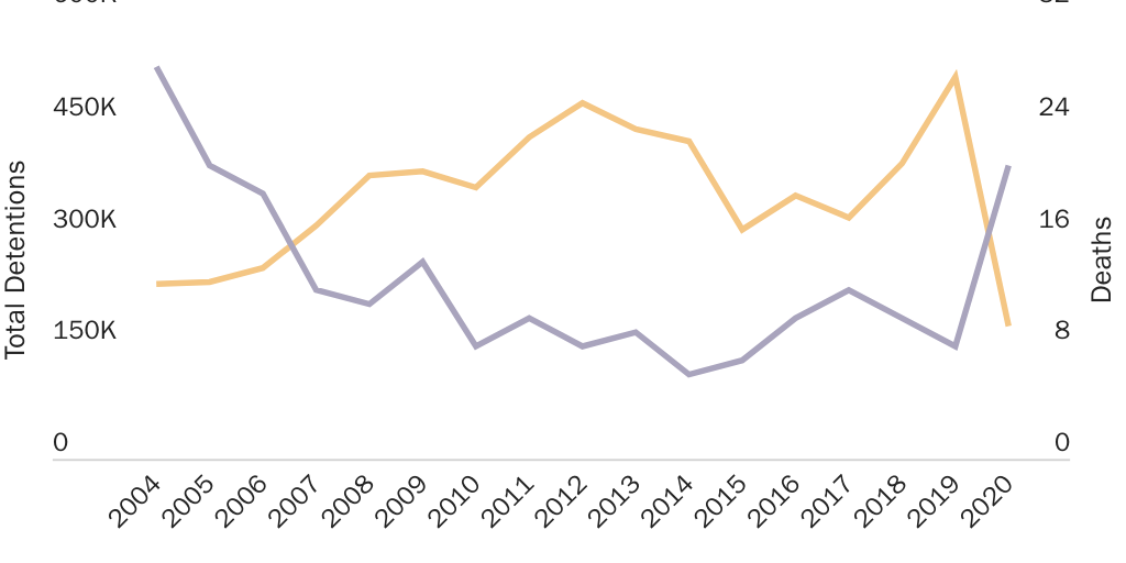 Figure 1: ICE Detentions and Deaths in Detention Facilities