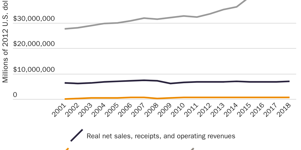Figure 6: U.S. manufacturing sector financial performance, 2001–2018