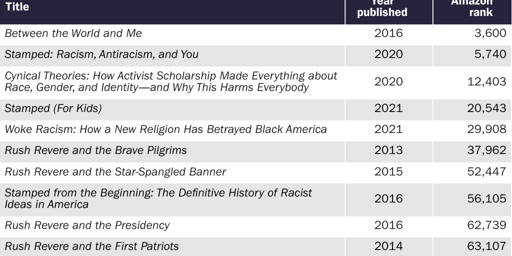 20230708_Susalla_Neal_McCluskey_Sales rank table 2