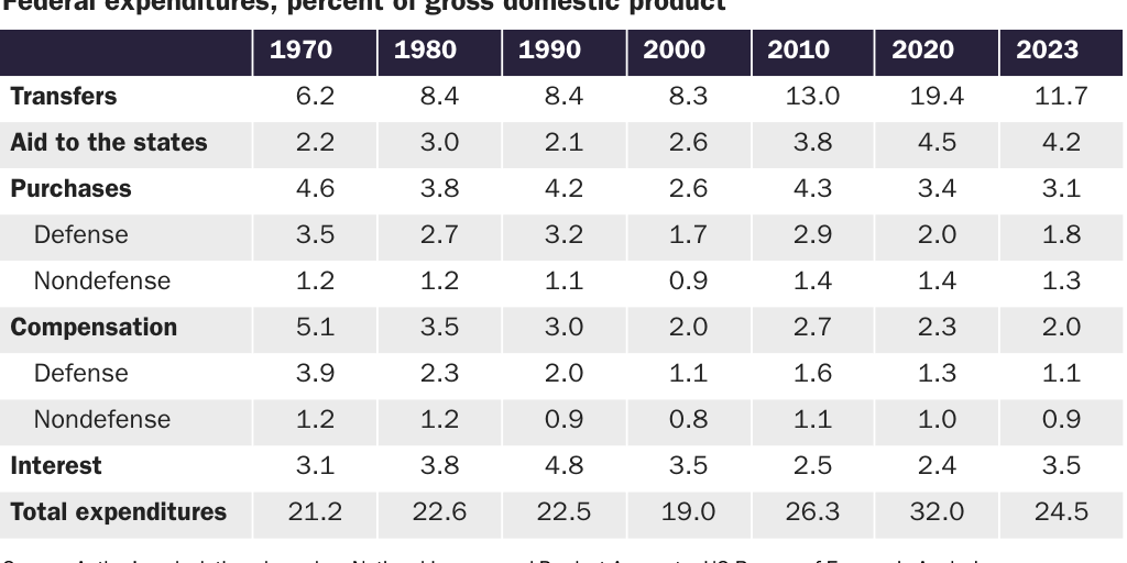 Copy: KChanwong_CEdwards_Table_1_GDP_Federal_Spending