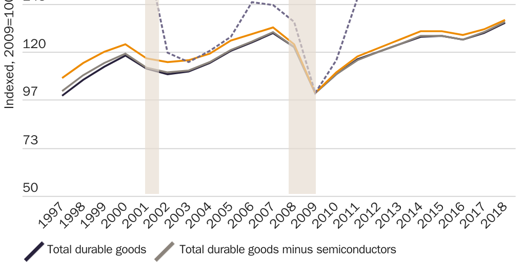 Figure 12: Real U.S. durable goods manufacturing output and investment (indexed, 2009–100)