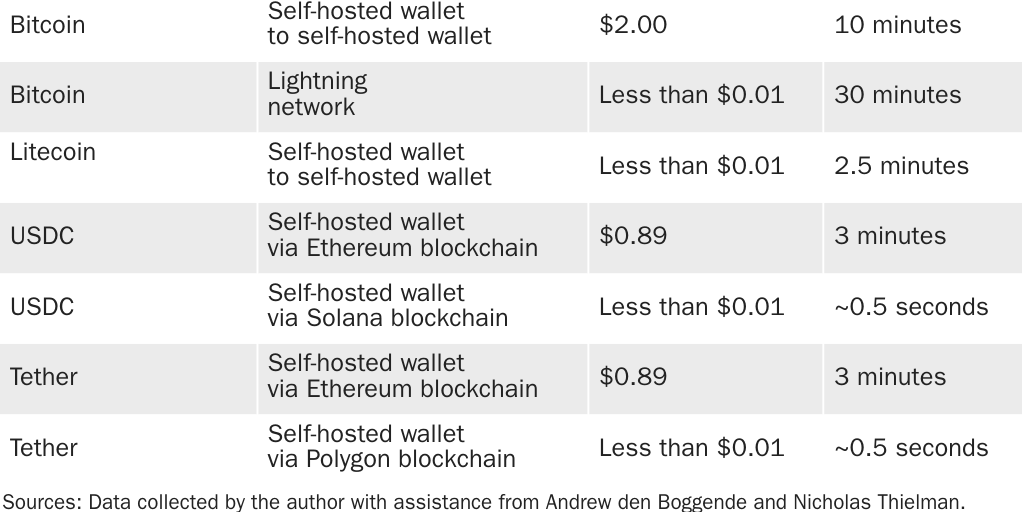 Table 2 Crypto Remittances