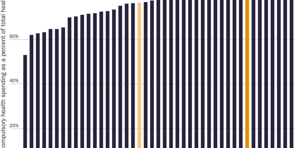 Figure 2: Compulsory spending comprises a larger share of health spending in the United States than most OECD nations, 2019