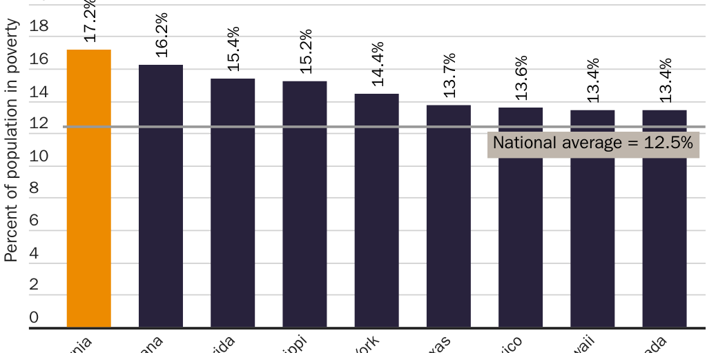Figure 1: Poverty amidst plenty 2019, supplemental poverty measures, three year averages