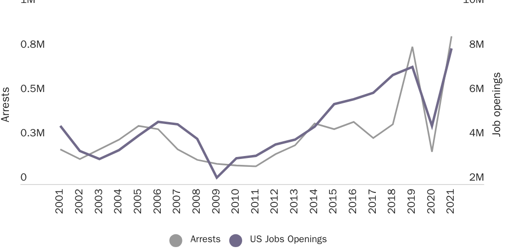 Figure 1: Central Americans arrested for migrating by U.S. Border Patrol or Mexico & U.S. Job Openings*