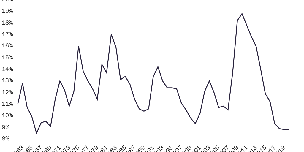 Figure 4: Youth unemployment in July, ages 16-24
