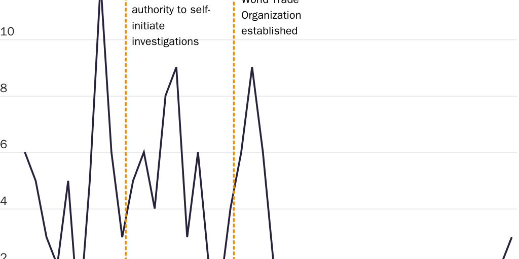 Figure 1: Section 301 investigations per year, 1975–2020
