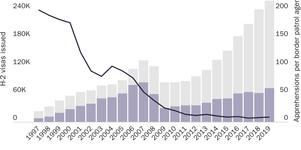 Figure 4: H-2B and H-2A visas issued to Mexicans and Mexicans apprehended per Border Patrol agent