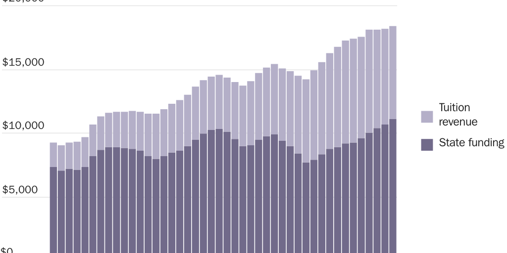 Figure 8 [web]: Total educational revenue per student
