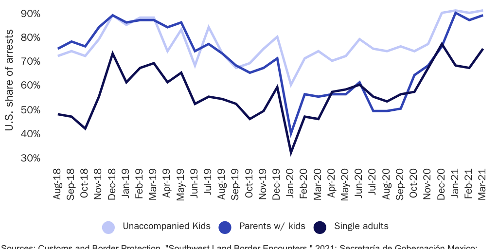 Figure 3: Central Americans Arrested by U.S. Border Patrol and Mexican Enforcement - U.S. Share