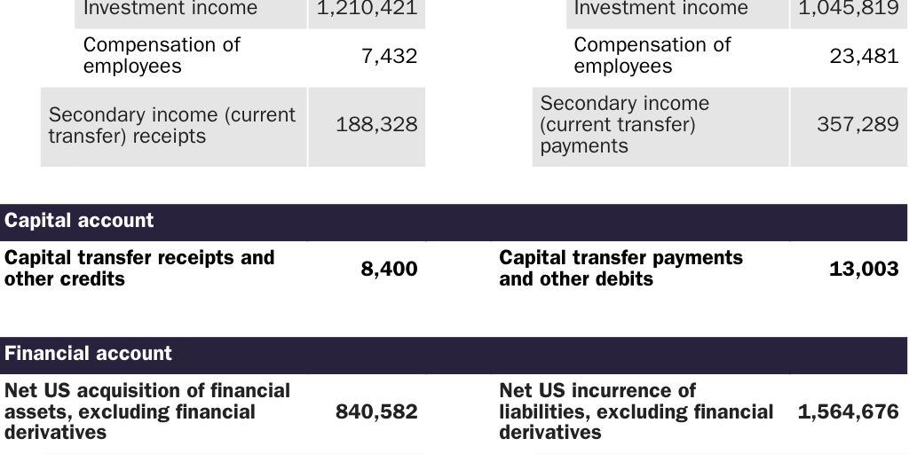202310_MICHEL_United States international payment accounts_table 1