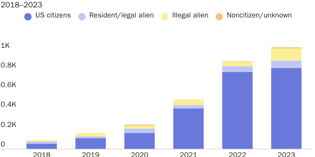 Figure 3: U.S. citizens were 80% of fentanyl traffickers convicted in border districts
