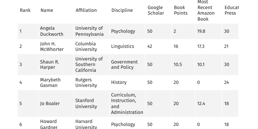 The 2026 RHSU Edu-Scholar Rankings - Infogram