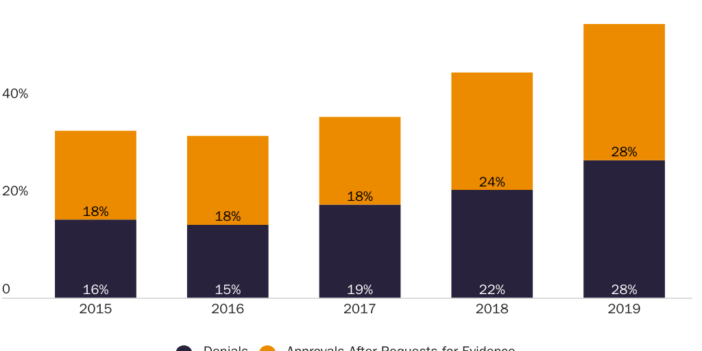Figure 5: Share of L-1 Visa Petitions Denied or Required to Present Additional Evidence