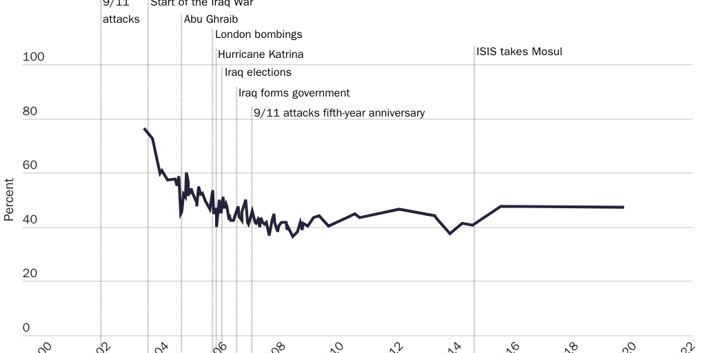 Figure 5: Support for Invasion of Iraq, 2003–2019