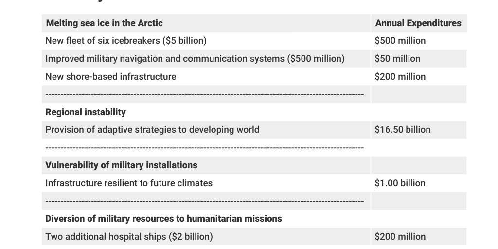 Summary Of Costs Associated With Ameliorating Climate-Change Threats To U.S. National Security