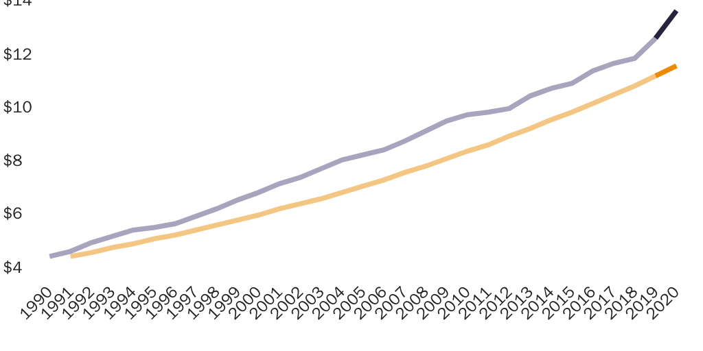 Figure 4: Adverse Effect of Wage Rate Under Current Law and Farm Workforce Modernization Act Rules (Enacted 1990)