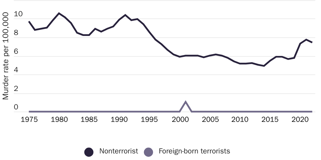 Figure 1 [web]: U.S. murder rates, from foreign-born terrorism and non-terrorism homicides