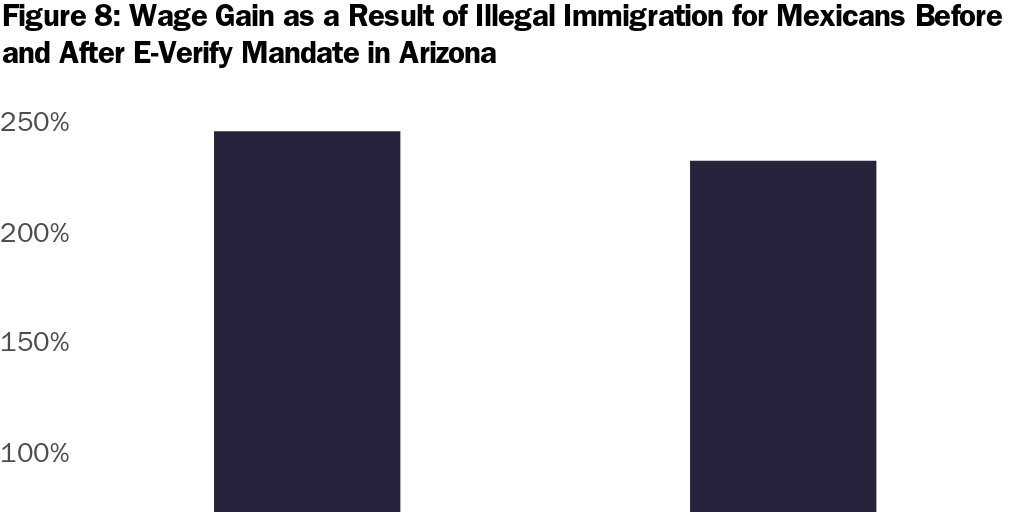 Figure 8: Wage Gain as a Result of Illegal Immigration for Mexicans Before and After E-Verify Mandate in Arizona