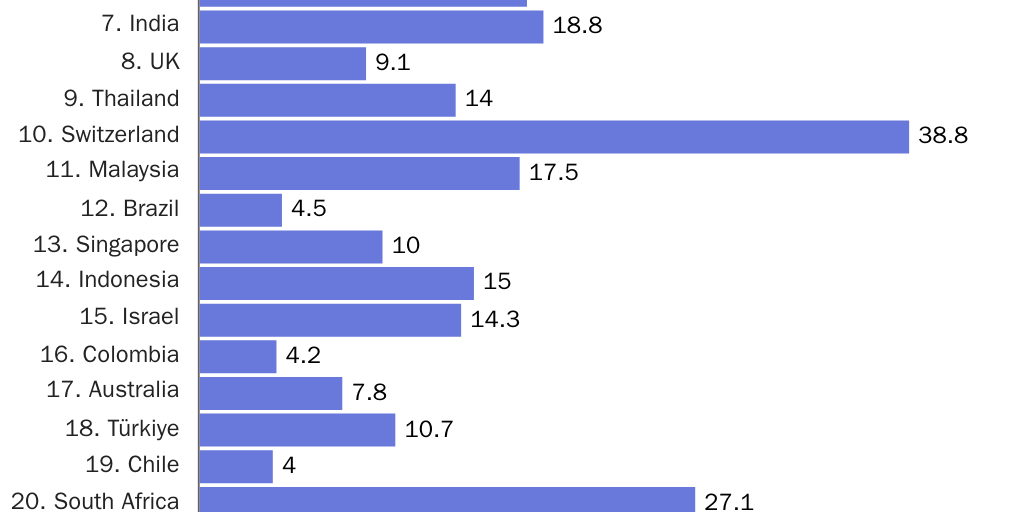 20250813_Lincicome_Reciprocity Delta Chart