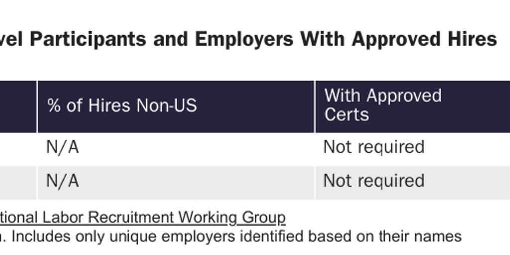 Table 5: J-1 Summer Work and Travel Participants and Employers With Approved Hires