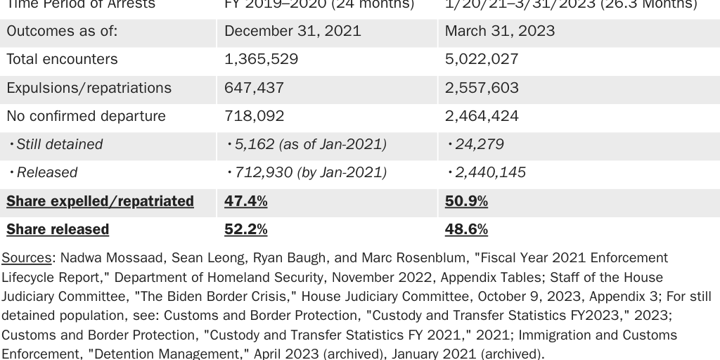 Copy: Table 1: Outcomes for migrants arrested by Customs and Border Protection
