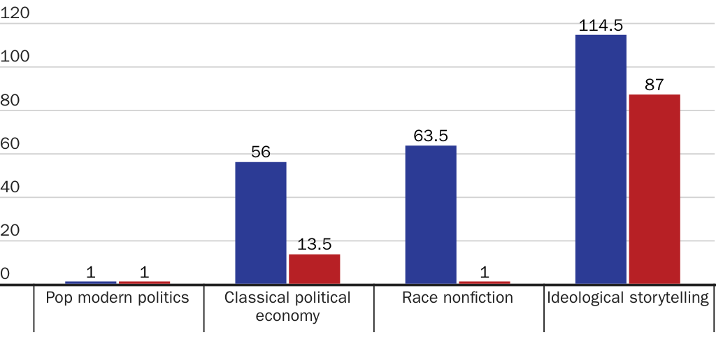 20240509_Susalla_Neal_McCluskey_Public School Libraries Pairs Chart